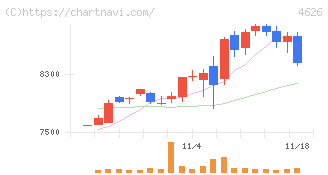 太陽ホールディングス(4626)の日足チャート