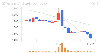 オリジナル設計(4642)の日足チャート