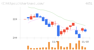 サニックスホールディングス(4651)の日足チャート