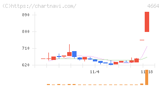 ＲＳＣ(4664)の日足チャート