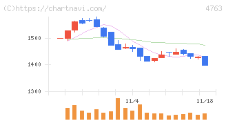 クリーク・アンド・リバー社(4763)の日足チャート
