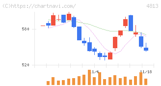 ＡＣＣＥＳＳ(4813)の日足チャート