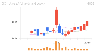 ＷＯＷＯＷ(4839)の日足チャート