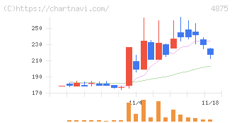 メディシノバ(4875)の日足チャート