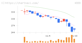 ステラファーマ(4888)の日足チャート