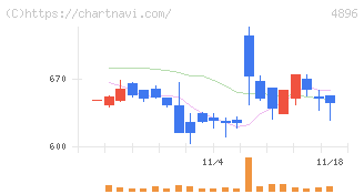 ケイファーマ(4896)の日足チャート