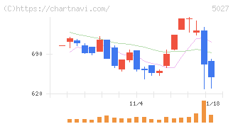 ＡｎｙＭｉｎｄ　Ｇｒｏｕｐ(5027)の日足チャート