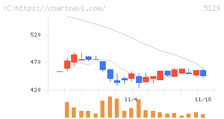 ＦＩＸＥＲ(5129)の日足チャート