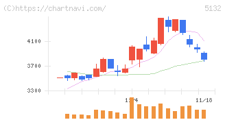 ｐｌｕｓｚｅｒｏ(5132)の日足チャート