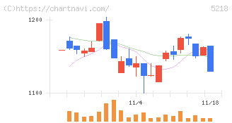 オハラ(5218)の日足チャート