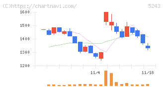 ｎｏｔｅ(5243)の日足チャート