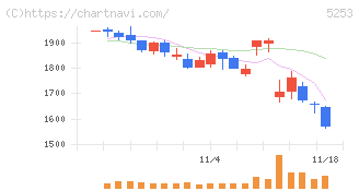 カバー(5253)の日足チャート