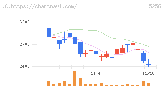 Ｆｕｓｉｃ(5256)の日足チャート