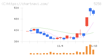 トランザクション・メディア・ネットワークス(5258)の日足チャート