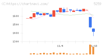ＢＢＤイニシアティブ(5259)の日足チャート
