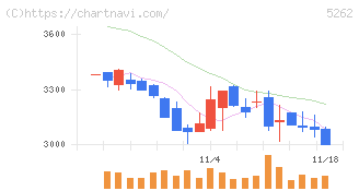 日本ヒューム(5262)の日足チャート