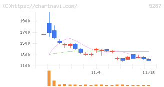 イトーヨーギョー(5287)の日足チャート