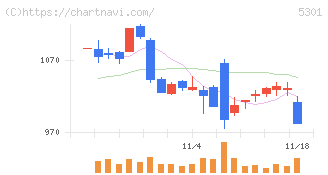 東海カーボン(5301)の日足チャート