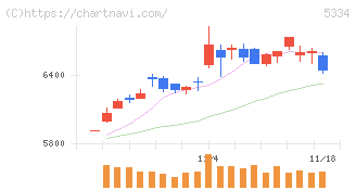 日本特殊陶業(5334)の日足チャート