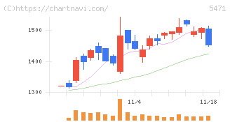 大同特殊鋼(5471)の日足チャート