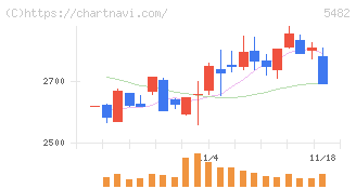 愛知製鋼(5482)の日足チャート