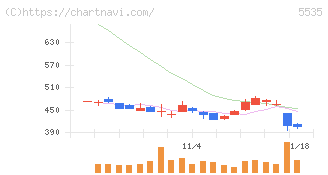 ミガロホールディングス(5535)の日足チャート