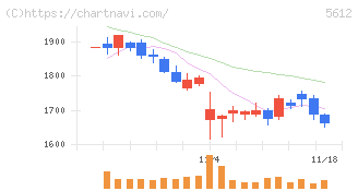日本鋳鉄管(5612)の日足チャート
