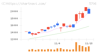 三井金属(5706)の日足チャート