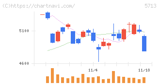 住友金属鉱山(5713)の日足チャート