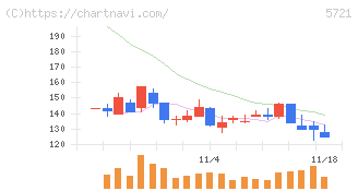 エス・サイエンス(5721)の日足チャート