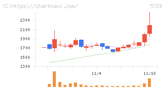 アサカ理研(5724)の日足チャート
