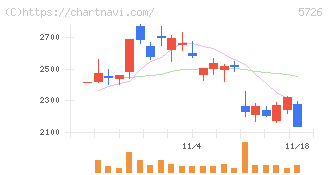 大阪チタニウムテクノロジーズ(5726)の日足チャート