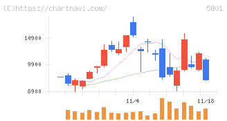古河電気工業(5801)の日足チャート