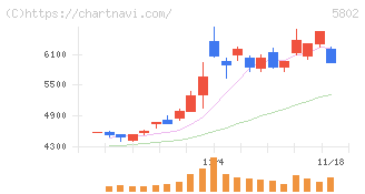 住友電気工業(5802)の日足チャート