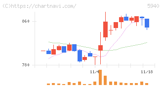 不二サッシ(5940)の日足チャート