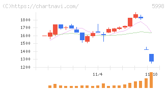 アドバネクス(5998)の日足チャート