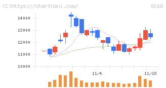 ジャパンエンジンコーポレーション(6016)の日足チャート