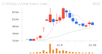 赤阪鐵工所(6022)の日足チャート