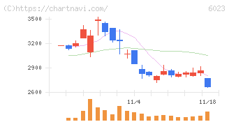 ダイハツインフィニアース(6023)の日足チャート