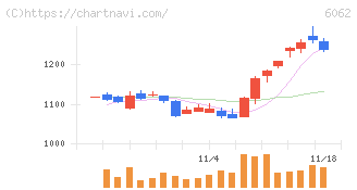 チャーム・ケア・コーポレーション(6062)の日足チャート