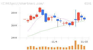 ツガミ(6101)の日足チャート