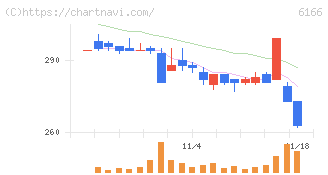 中村超硬(6166)の日足チャート
