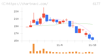 ＡｐｐＢａｎｋ(6177)の日足チャート