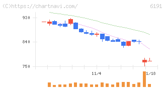 エアトリ(6191)の日足チャート