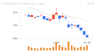 ジェイ・イー・ティ(6228)の日足チャート