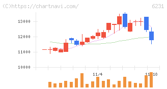木村工機(6231)の日足チャート