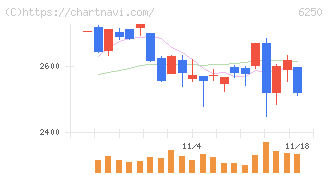 やまびこ(6250)の日足チャート