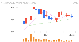 エヌ・ピー・シー(6255)の日足チャート
