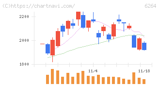 マルマエ(6264)の日足チャート