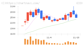 東洋エンジニアリング(6330)の日足チャート